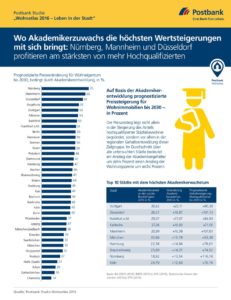 postbank-studie-wohnatlas-2016-leben-in-der-stadt-akademiker-kurbeln-immobilienmarkt-an-wertsteigeru