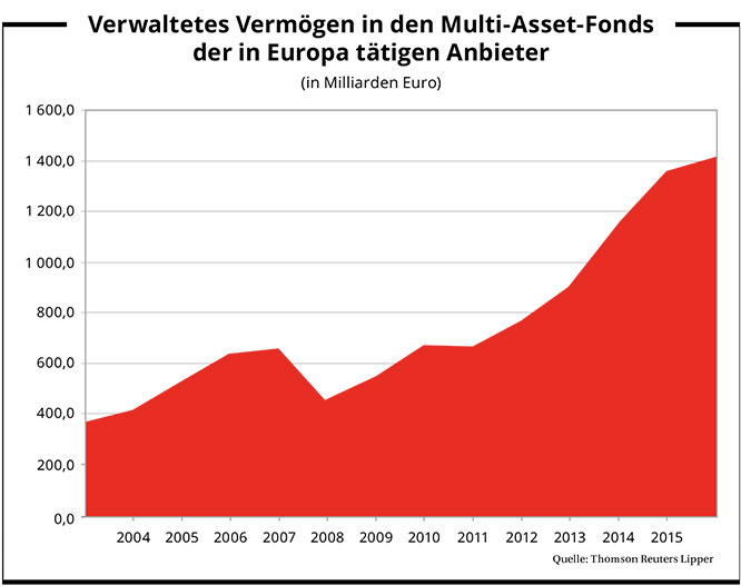 verwaltetes_vermoegen_multi-asset-fonds